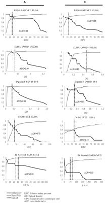 A comparative study of eight serological methods shows that spike protein-based ELISAs are the most accurate tests for serodiagnosing SARS-CoV-2 infections in cats and dogs